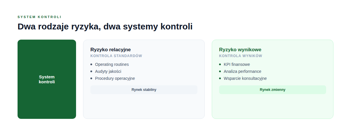 Dwa rodzaje ryzyka we franczyzie: ryzyko relacyjne wymaga standardów i audytów, ryzyko wynikowe kontroli wyników i wspólnej analizy