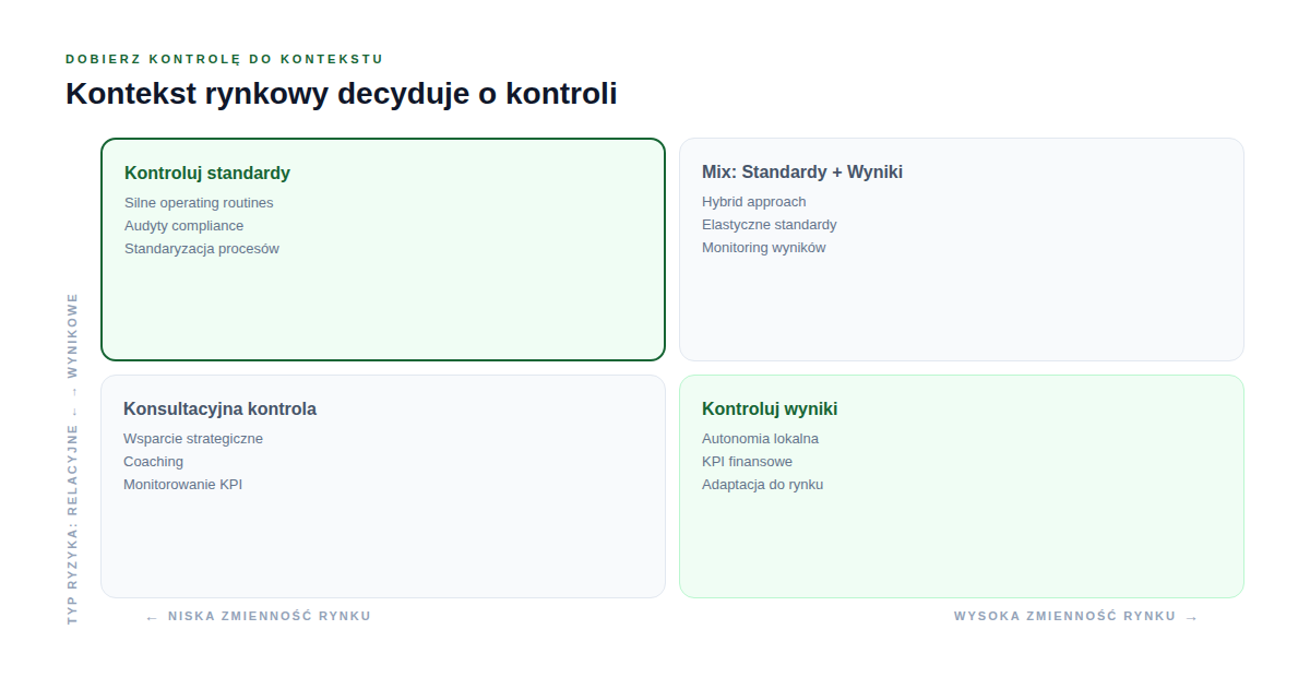 Macierz kontroli we franczyzie: na rynku zmiennym kontroluj wyniki, na stabilnym standardy operacyjne