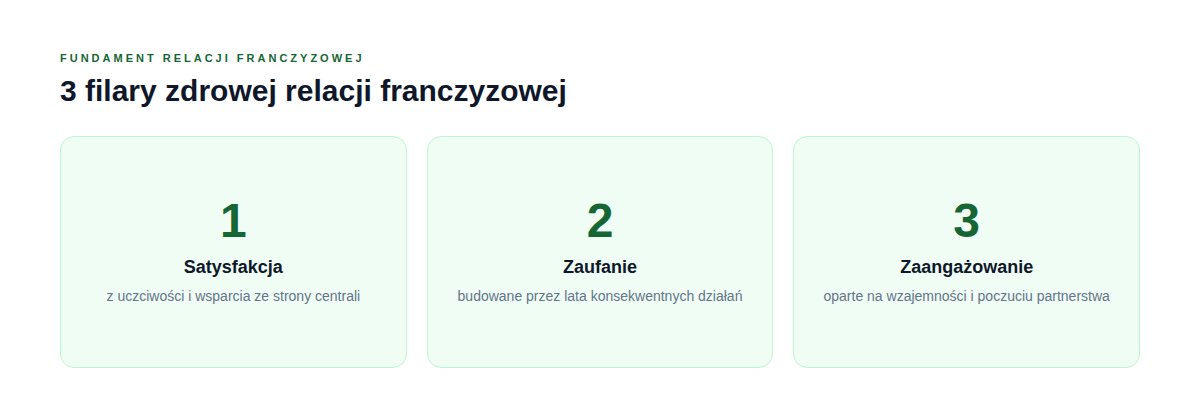 Trzy filary zdrowej relacji franczyzowej według franchise win-win theory: satysfakcja, zaufanie i zaangażowanie