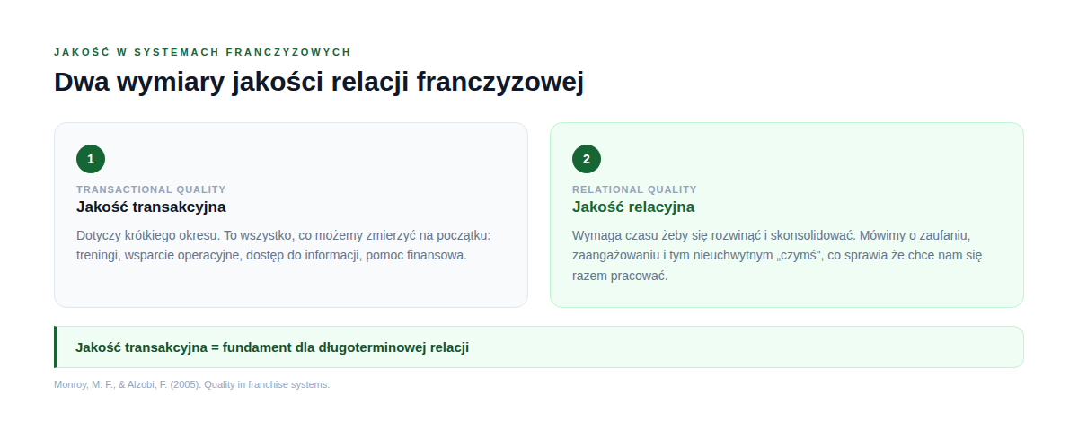 Dwa wymiary jakości w systemie franczyzowym według Fernández Monroy i Melián Alzola: jakość transakcyjna i jakość relacyjna