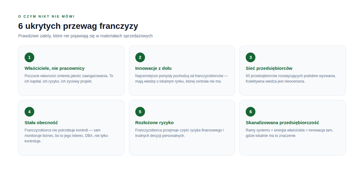 Sześć ukrytych przewag franczyzy: właściciele zamiast pracowników, innowacje z dołu, sieć przedsiębiorców, stała obecność, rozłożone ryzyko, skanalizowana przedsiębiorczość
