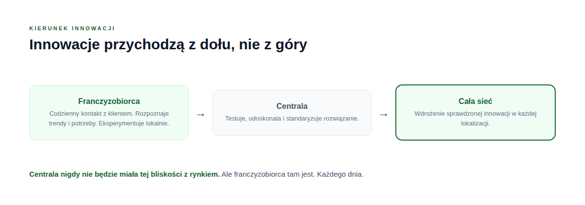Innowacje w sieci franczyzowej przychodzą z dołu: od franczyzobiorców, którzy codziennie kontaktują się z klientami i znają lokalny rynek