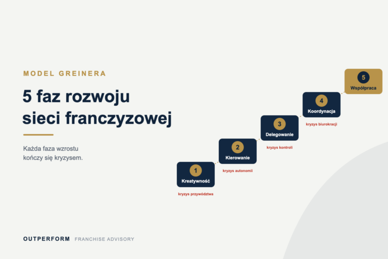 Model Greinera: pięć faz rozwoju sieci franczyzowej i kryzysy wzrostu