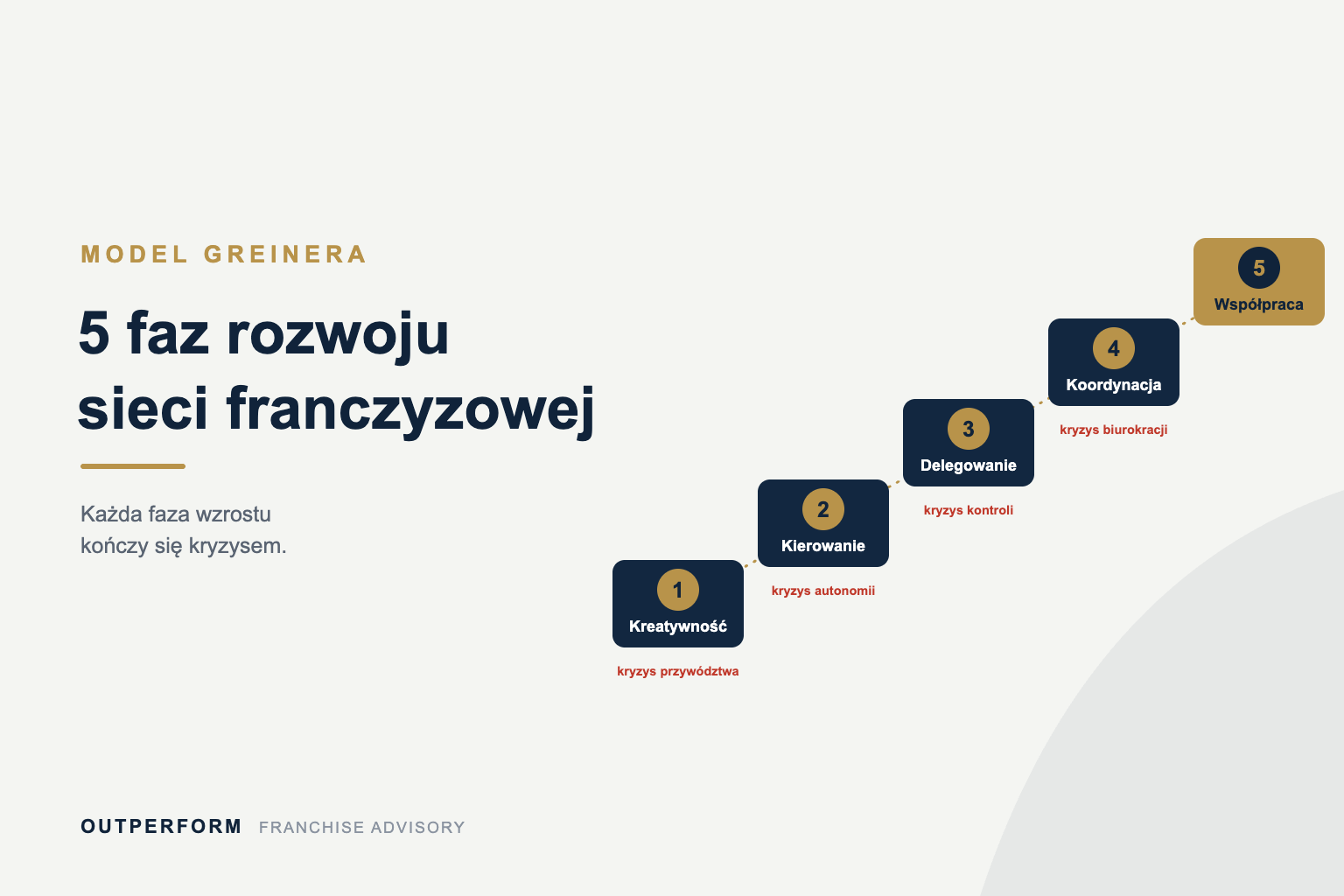 Model Greinera: pięć faz rozwoju sieci franczyzowej i kryzysy wzrostu