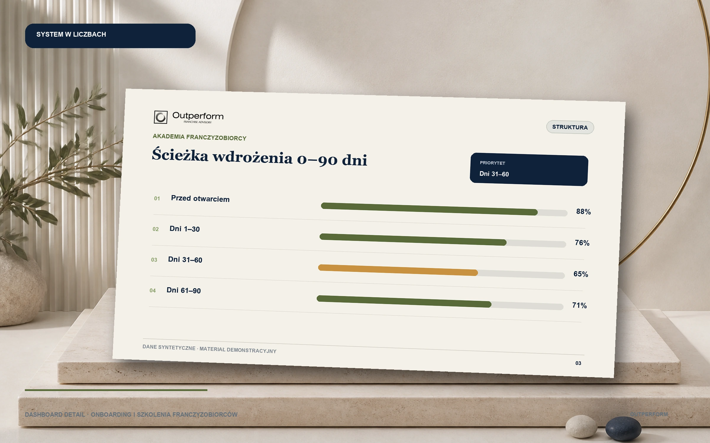 Przykładowy program onboardingu franczyzobiorców, dane syntetyczne — w liczbach